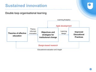 Learning
design
Improved
Educational
Practices
Objectives and
strategies for
institutional change
Theories of effective
education
Theory-
informed
innovation
Learning Analytics
Design-based research
Agile development
Educational evaluation and insight
Sustained innovation
Double loop organisational learning
 