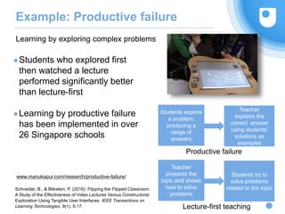 Example: Productive failure
●Students who explored first
then watched a lecture
performed significantly better
than lecture-first
●Learning by productive failure
has been implemented in over
26 Singapore schools
Learning by exploring complex problems
5
Students explore
a problem,
producing a
range of
answers
Teacher
explains the
correct answer
using students’
solutions as
examples
Productive failure
Teacher
presents the
topic and shows
how to solve
problems
Students try to
solve problems
related to the topic
Lecture-first teaching
www.manukapur.com/research/productive-failure/
Schneider, B., & Blikstein, P. (2016). Flipping the Flipped Classroom:
A Study of the Effectiveness of Video Lectures Versus Constructivist
Exploration Using Tangible User Interfaces. IEEE Transactions on
Learning Technologies, 9(1), 5-17.
 