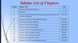 Chapter Chapter Title Codes
I Infectious and parasitic diseases A00-B99
II Neoplasms C00-D49
III Diseases of the blood & blood-forming organs & disorders of the
immune mechanism
D50-D59
IV Endocrine, nutritional and metabolic diseases E00-E99
V Mental and behavioral disorders F00-F99
VI Diseases of the nervous system G00-G99
VII Diseases of the eye and adnexa H00-H59
VIII Diseases of the ear and mastoid process H60-H99
IX Diseases of the circulatory system I00-I99
X Diseases of the respiratory system J00-J99
XI Diseases of the digestive system K00-K99
XII Diseases of the skin and subcutaneous tissue L00-L99
Tabular List of Chapters
 