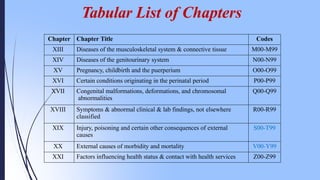 Chapter Chapter Title Codes
XIII Diseases of the musculoskeletal system & connective tissue M00-M99
XIV Diseases of the genitourinary system N00-N99
XV Pregnancy, childbirth and the puerperium O00-O99
XVI Certain conditions originating in the perinatal period P00-P99
XVII Congenital malformations, deformations, and chromosomal
abnormalities
Q00-Q99
XVIII Symptoms & abnormal clinical & lab findings, not elsewhere
classified
R00-R99
XIX Injury, poisoning and certain other consequences of external
causes
S00-T99
XX External causes of morbidity and mortality V00-Y99
XXI Factors influencing health status & contact with health services Z00-Z99
Tabular List of Chapters
 