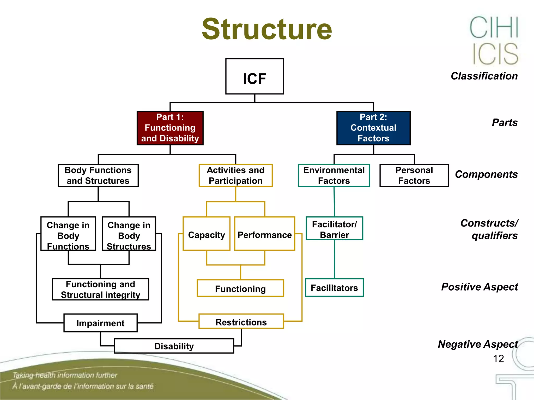 12
Structure
Classification
Parts
Components
Constructs/
qualifiers
Positive Aspect
ICF
Part 1:
Functioning
and Disability
Part 2:
Contextual
Factors
Body Functions
and Structures
Activities and
Participation
Environmental
Factors
Personal
Factors
Change in
Body
Structures
Capacity Performance
Facilitator/
Barrier
Facilitators
Change in
Body
Functions
Functioning and
Structural integrity
Functioning
Impairment Restrictions
Disability Negative Aspect
 