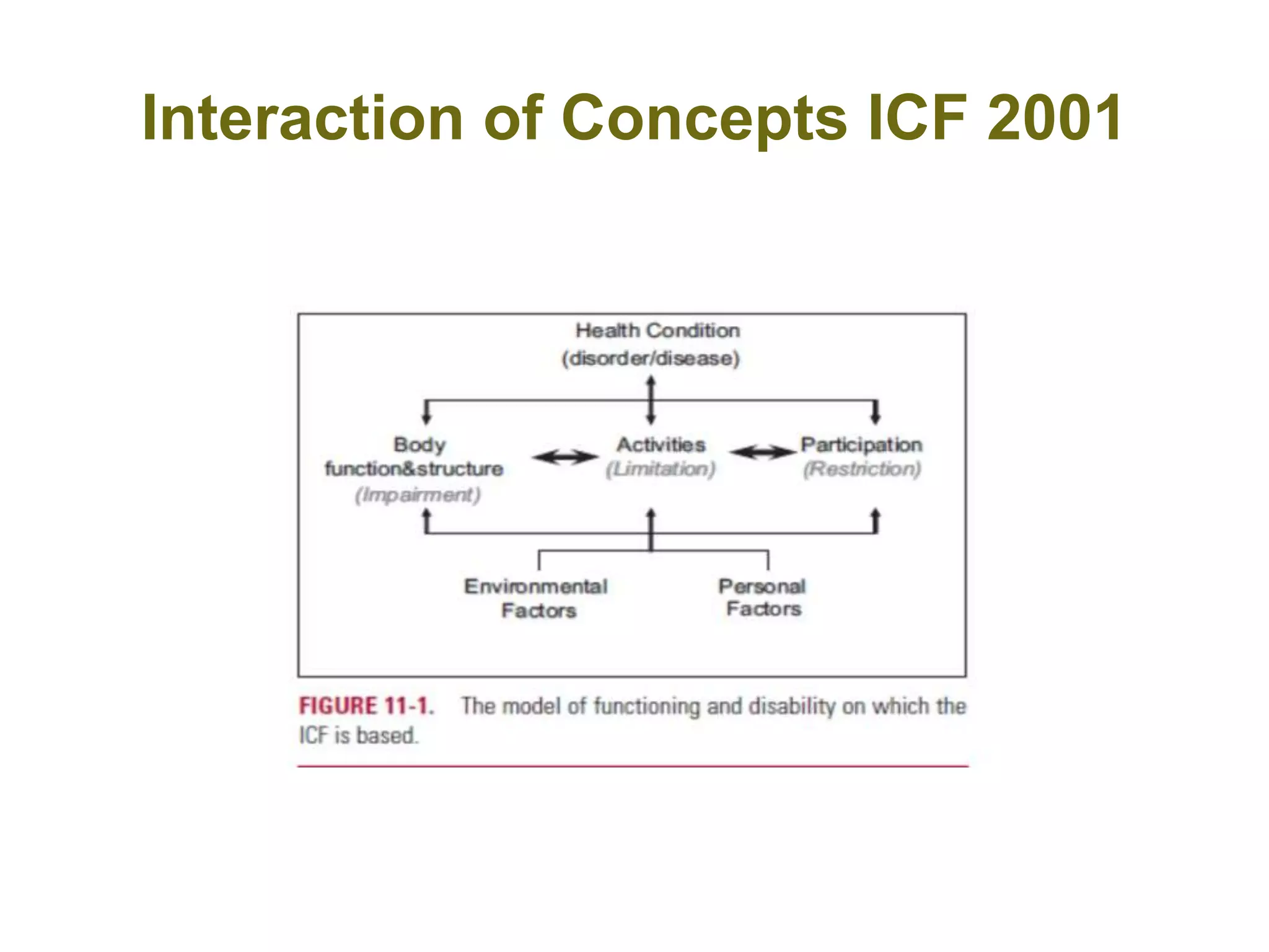 Interaction of Concepts ICF 2001
 
