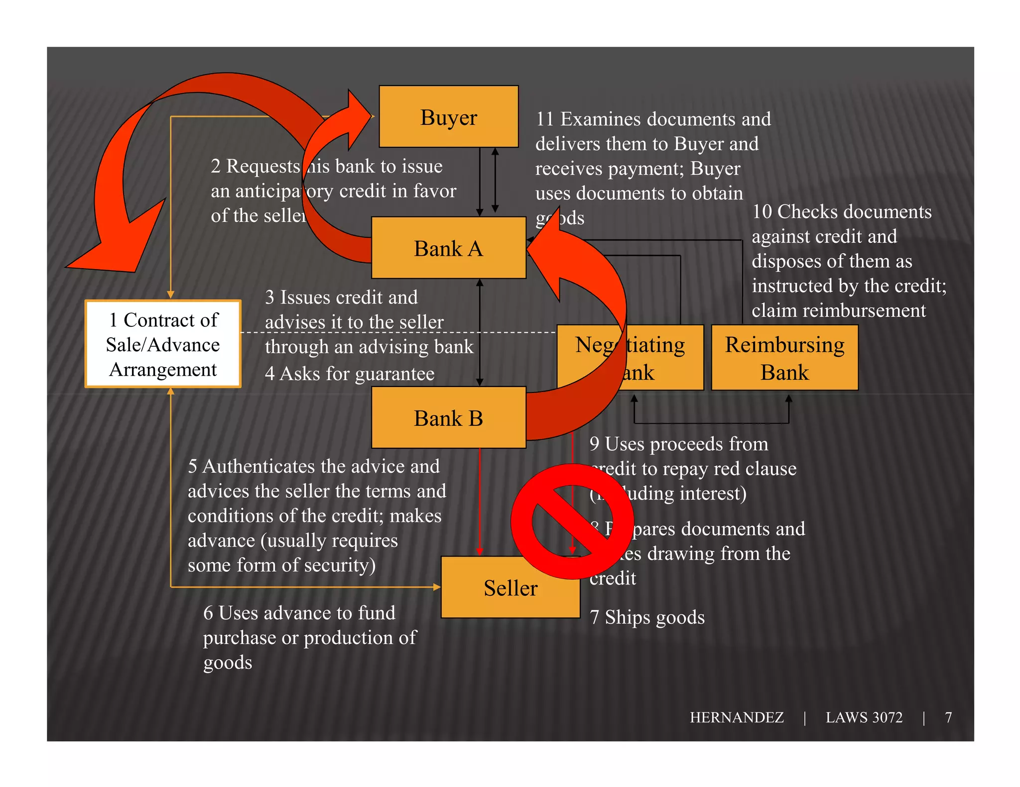Buyer        11 Examines documents and
                                                    delivers them to Buyer and
           2 Requests his bank to issue             receives payment; Buyer
           an anticipatory credit in favor          uses documents to obtain
           of the seller                            goods                    10 Checks documents
                                                                             against credit and
                                    Bank A                                   disposes of them as
                                                                             instructed by the credit;
                  3 Issues credit and
1 Contract of                                                                claim reimbursement
                  advises it to the seller
Sale/Advance      through an advising bank              Negotiating        Reimbursing
Arrangement       4 Asks for guarantee                    Bank                Bank
                                    Bank B
                                                          9 Uses proceeds from
         5 Authenticates the advice and                   credit to repay red clause
         advices the seller the terms and                 (including interest)
         conditions of the credit; makes
                                                          8 Prepares documents and
         advance (usually requires
                                                          makes drawing from the
         some form of security)
                                                          credit
                                               Seller
           6 Uses advance to fund                         7 Ships goods
           purchase or production of
           goods

                                                                      HERNANDEZ        |   LAWS 3072   |   7
 