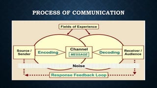 PROCESS OF COMMUNICATION
 