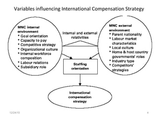 Variables influencing International Compensation Strategy 12/24/10 