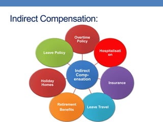 Indirect Compensation:
Indirect
Comp-
ensation
Overtime
Policy
Hospitalisati
on
Insurance
Leave Travel
Retirement
Benefits
Holiday
Homes
Leave Policy
 