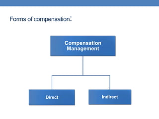 Forms of compensation:
Compensation
Management
Direct Indirect
 