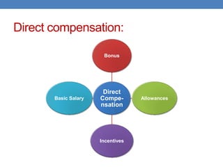 Direct compensation:
Direct
Compe-
nsation
Bonus
Allowances
Incentives
Basic Salary
 