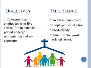 OBJECTIVES IMPORTANCE
 To attract employees
 Employee satisfaction
 Productivity
 Time for Non-work
related issues.
o To ensure that
employees who live
abroad for an extended
period undergo
reorientation and re-
exposure .
 