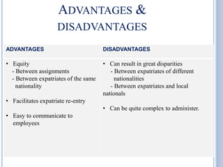 ADVANTAGES &
DISADVANTAGES
ADVANTAGES DISADVANTAGES
• Equity
- Between assignments
- Between expatriates of the same
nationality
• Facilitates expatriate re-entry
• Easy to communicate to
employees
• Can result in great disparities
- Between expatriates of different
nationalities
- Between expatriates and local
nationals
• Can be quite complex to administer.
 