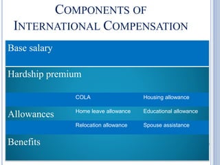 COMPONENTS OF
INTERNATIONAL COMPENSATION
Base salary
Hardship premium
COLA Housing allowance
Allowances Home leave allowance Educational allowance
Relocation allowance Spouse assistance
Benefits
 