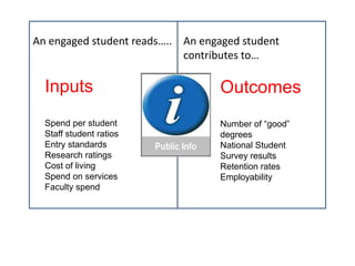 An engaged student reads….. An engaged student
contributes to…

Inputs

Outcomes

Spend per student
Staff student ratios
Entry standards
Research ratings
Cost of living
Spend on services
Faculty spend

Number of “good”
degrees
National Student
Survey results
Retention rates
Employability

 