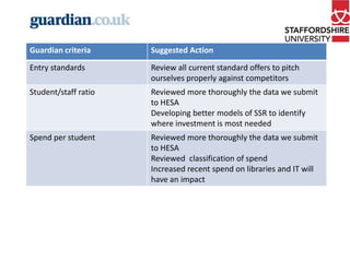 Guardian criteria

Suggested Action

Entry standards

Review all current standard offers to pitch
ourselves properly against competitors

Student/staff ratio

Reviewed more thoroughly the data we submit
to HESA
Developing better models of SSR to identify
where investment is most needed

Spend per student

Reviewed more thoroughly the data we submit
to HESA
Reviewed classification of spend
Increased recent spend on libraries and IT will
have an impact

 