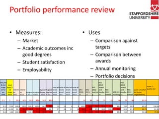 Portfolio performance review
• Measures:

• Uses

– Market
– Academic outcomes inc
good degrees
– Student satisfaction
– Employability
SNC/AB
B 2nd
stage
enrol
per
offer
0.5

0.22
0.12
0.42

total
apps/2
nd retenti retenti
% good % good
stage on
on
progres progres degree degree
enrol 2011 2012 s 2011 s 2012 s 2011 s 2012
5

9.50
16.00
3.40

90.0

90.0

90.0

90.0

56.0

100.0
86.4
77.8

100.0
80.0
100.0

100.0
72.7
77.8

66.7
25.0
50.0

50.0
66.7
25.0

NSS
2012
total all total all total all total all
NSS
assess
levels levels levels levels dlhe
dlhe
2012 and
NSS
enrol enrol enrol enrol 2010- 2011- teachin feedba 2012
2010 2011 2012 2013 11
12
g
ck
overall

60.0

100.0
93.3
100.0

– Comparison against
targets
– Comparison between
awards
– Annual monitoring
– Portfolio decisions
NSS
2013
score 2 assess
and
NSS
score 1 market quality led
NSS 2013 feedba 2013 led (enter
teaching ck
overall target below)

80

10
27
9

10
28
7

8
21
9

9
14
9

85

86

70

85

86

72

85

80.00

100.0
50.0
0.0

80.0
0.0
50.0

78.0
97.0
78.0

65.0
94.0
65.0

75.0
100.0
75.0

89.0
83.0
89.0

74.0
85.0
74.0

90.0
87.0
90.0

80.87
60.71
94.68

100.69
81.83
79.92

 