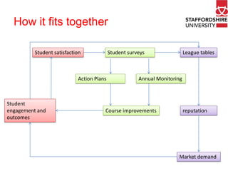 How it fits together
Student surveys

Student satisfaction

Action Plans

Student
engagement and
outcomes

League tables

Annual Monitoring

Course improvements

reputation

Market demand

 