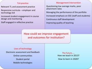 TLA practice
Relevant TL and assessment practice

Responsive curricula – employer and
technology led

Management Intervention
Questioning low average marks, poor
attainment rates
Managing the performance of the portfolio

Increased student engagement in course
design and monitoring

Increased emphasis on EEE (staff and students)

Staff engaged in reflective practice

Improving quality of teaching

Continuous staff development

How could we improve engagement
and outcomes for institution?

Uses of technology
Electronic assessment and feedback
Online communities

The future…..
How we teach in 2013?

Student portal

How to learn in 2020?

Mobile technologies

 