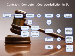 Contractual
Dispute
Parties in EU Consumer
Yes
ConsumerCompany
Sue in own
country or
defendant’s
Sue in
consumer’s
country
No Choice
Chosen Court
Competent
Yes
Sales Contract Yes
Country
defendant or
place (to be)
delivered
Services
Contract
Yes
Country
defendant or
place (to be)
performed
No
Other
Contract
Yes See Sections
2, 3, 5, 6
Contracts :Competent Court/Jurisdiction in EU
 