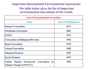Important International Environmental Agreements
The table below gives the list of important
environmental conventions of the world:
List of Environmental Conventions
Name Year of Establishment
Ramsar Convention 1971
Stockholm Convention 2001
CITES 1973
Convention on Biological Diversity 1992
Bonn Convention 1979
Vienna Convention 1985
Montreal Protocol 1987
Kyoto Protocol 1997
United Nations Framework Convention on
Climate Change (UNFCCC)
1992
 
