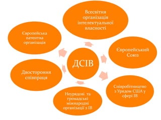 ДСІВ
Всесвітня
організація
інтелектуальної
власності
Європейська
патентна
організація
Двостороння
співпраця
Європейський
Союз
Співробітництво
з Урядом США у
сфері ІВНеурядові та
громадські
міжнародні
організації з ІВ
 