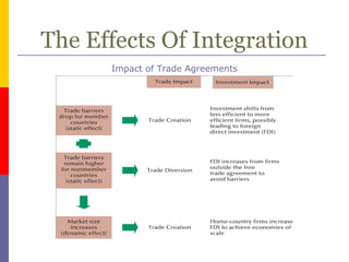 The Effects Of Integration
Impact of Trade Agreements
 