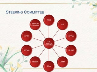 STEERING COMMITTEE
ICH
steering
committee
WHO
EU
EFPIA
MHLW
JPMA
FDA
PhRMA
IFPMA
EFTA
HEALTH
CANADA
 