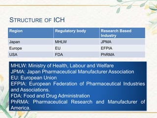 STRUCTURE OF ICH
Region Regulatory body Research Based
Industry
Japan MHLW JPMA
Europe EU EFPIA
USA FDA PhRMA
MHLW: Ministry of Health, Labour and Welfare
JPMA: Japan Pharmaceutical Manufacturer Association
EU: European Union
EFPIA: European Federation of Pharmaceutical Industries
and Associations.
FDA: Food and Drug Administration
PhRMA: Pharmaceutical Research and Manufacturer of
America.
 