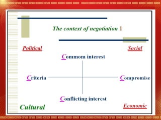 International culture negotiation | PPT