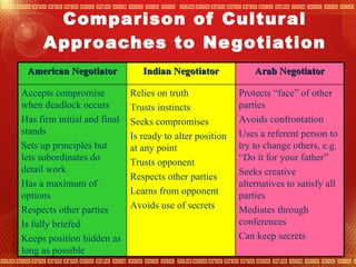 International culture negotiation | PPT