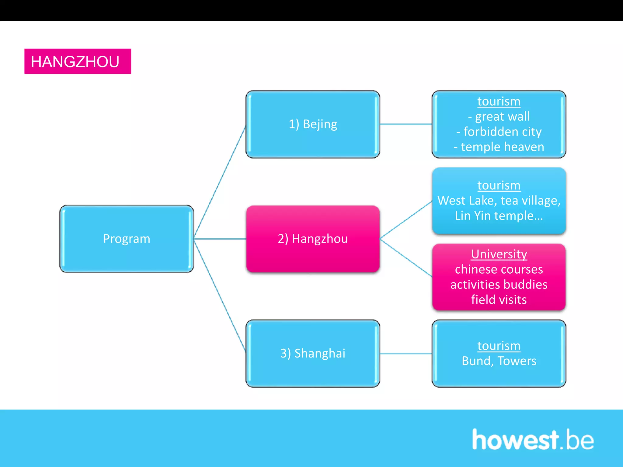 Program
1) Bejing
tourism
- great wall
- forbidden city
- temple heaven
2) Hangzhou
tourism
West Lake, tea village,
Lin Yin temple…
University
chinese courses
activities buddies
field visits
3) Shanghai
tourism
Bund, Towers
HANGZHOU
 