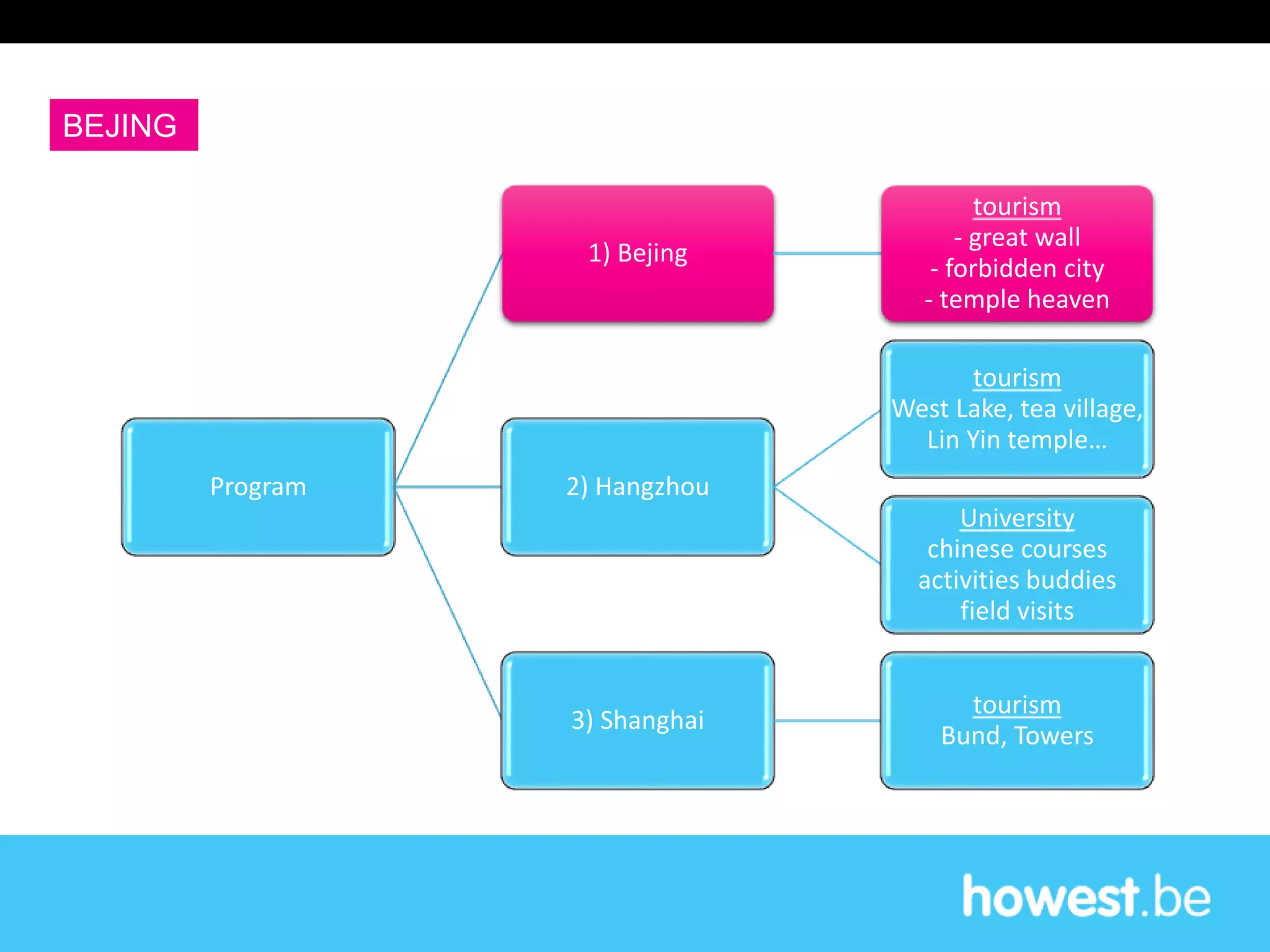 Program
1) Bejing
tourism
- great wall
- forbidden city
- temple heaven
2) Hangzhou
tourism
West Lake, tea village,
Lin Yin temple…
University
chinese courses
activities buddies
field visits
3) Shanghai
tourism
Bund, Towers
BEJING
 