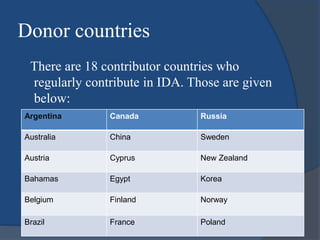Donor countries
There are 18 contributor countries who
regularly contribute in IDA. Those are given
below:
Argentina Canada Russia
Australia China Sweden
Austria Cyprus New Zealand
Bahamas Egypt Korea
Belgium Finland Norway
Brazil France Poland
 