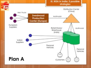 III. IKEA in India: 3 possible
                                                         strategies

                                                                Distribution Center
                                                                       (China)
            Rail / Trucks

                              Swedwood           Multimodal
                              Production
                            Center (Europe)
European
Suppliers
                                               Retail Stores/                 Multimodal
                                                Warehouse
                                                  (India)



        Indian
       Suppliers
                                          Personal
                                          Vehicles
                                                                                Personal
                                                                                Vehicles



Plan A                                               Customers
 