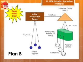 III. IKEA in India: 3 possible
                                                   strategies

                                                           Distribution Center
                                                                  (India)
 Huge
 Initial                Indian             Rail / Trucks
  Cost                Production
                        Center


                                                                         Rail / Trucks



                                       Retail Stores/
                                        Warehouse
           Rail / Trucks
                                          (India)




                                                                    Personal
                                                                    Vehicles


                            Indian
Plan B                     Suppliers
                                              Customers
 