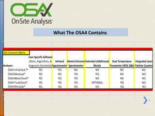What The OSA4 Contains


OSA Contents Matrix
                     User Specific Software
                     (Rules, Algorithms, & Infrared Atomic Emission Extended (Additional) Dual Temperature Integrated Laser
Analyzer:            diagnostic thresholds)Spectrometer Spectrometer       Metals        Viscometer (40 & 100c) Particle Counter
    OSA4 InfraCheck™          YES               YES          NO             NO                   NO                    NO
    OSA4 MetalLab®            YES               NO           YES            YES                  NO                    NO
    OSA4 MotorCheck®          YES               YES          YES            NO                   NO                    NO
    OSA4 TruckCheck®          YES               YES          YES         OPTIONAL                YES                   NO
    OSA4 MicroLab®            YES               YES          YES            YES                  YES                   YES



                                                                                                                            4
 