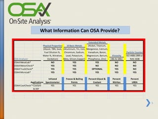 What Information Can OSA Provide?

                                                                    Extended Metals
                        Physical Properties    10 Basic Metals     (Nickel, Titanium,
                        (Glycol, TBN, Soot, (Aluminum, Tin, Iron, Manganese, Calcium,
                         Fuel Dilution %,    Chromium, Sodium,     Vanadium, Boron,                    Particle Counter
                        Water %, Nitration, Lead, Potassium,      Magnesium, Barium,      Viscosity    ISO 4406:1999 or
OSA Analyzer                Oxidation)      Moly, Silicon,Copper) Phosphorus, Zinc)     (40c & 100c)       NAS 1638
OSA4 MetalLab®                  NO                    YES                 YES                NO               NO
OSA4 MotorCheck®                YES                   YES                 NO                 NO               NO
OSA4 TruckCheck®                YES                   YES              OPTIONAL              YES              NO
OSA4 MicroLab®                  YES                   YES                 YES                YES              YES

                             Infrared        Freeze & Boiling     Percent Glycol &       Percent           Percent
              Applications Spectrometer          Points               Coolant            Nitrites           UREA
OSA4 CoolCheck™Coolant          YES                YES                  YES                YES               YES
                & DEF




                                                                                                                          5
 