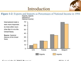 Figure 1-2: Exports and Imports as Percentages of National Income in 1994
Introduction
 