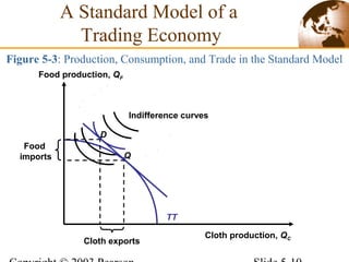 TT
Figure 5-3: Production, Consumption, and Trade in the Standard Model
Cloth production, QC
Food production, QF
Q
D
Indifference curves
Food
imports
Cloth exports
A Standard Model of a
Trading Economy
 