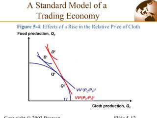 TT
Figure 5-4: Effects of a Rise in the Relative Price of Cloth
Q1
VV1
(PC/PF)1
Q2
VV2
(PC/PF)2
D2
D1
A Standard Model of a
Trading Economy
Cloth production, QC
Food production, QF
 