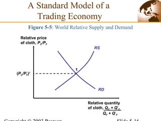 Figure 5-5: World Relative Supply and Demand
RS
RD
Relative price
of cloth, PC/PF
Relative quantity
of cloth, QC + Q*
C
QF + Q*
F
A Standard Model of a
Trading Economy
(PC/PF)1
1
 