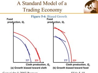Figure 5-6: Biased Growth
TT1
TT1
TT2
TT2
A Standard Model of a
Trading Economy
Cloth production, QC
Food
production, QF
(a) Growth biased toward cloth
Cloth production, QC
Food
production, QF
(b) Growth biased toward food
 
