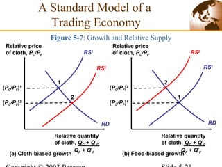 Figure 5-7: Growth and Relative Supply
Relative price
of cloth, PC/PF
Relative quantity
of cloth, QC + Q*
C
QF + Q*
F
RS1
RD
1
(PC/PF)1
RS2
(PC/PF)2
2
Relative price
of cloth, PC/PF
Relative quantity
of cloth, QC + Q*
C
QF + Q*
F
RS2
RD
2
(PC/PF)2
RS1
(PC/PF)1
1
(a) Cloth-biased growth (b) Food-biased growth
A Standard Model of a
Trading Economy
 