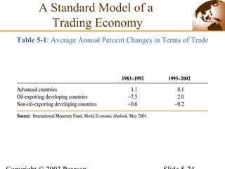 Table 5-1: Average Annual Percent Changes in Terms of Trade
A Standard Model of a
Trading Economy
 