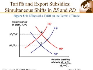 Tariffs and Export Subsidies:
Simultaneous Shifts in RS and RD
Figure 5-9: Effects of a Tariff on the Terms of Trade
Relative price
of cloth, PC/PF
Relative quantity
of cloth, QC + Q*
C
QF + Q*
F
RS1
RD1
RD2
RS2
(PC/PF)1
1
(PC/PF)2
2
 