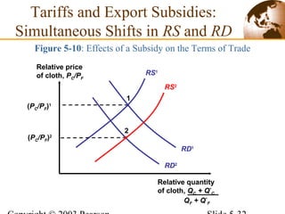 Tariffs and Export Subsidies:
Simultaneous Shifts in RS and RD
Figure 5-10: Effects of a Subsidy on the Terms of Trade
Relative price
of cloth, PC/PF
Relative quantity
of cloth, QC + Q*
C
QF + Q*
F
RS1
RD1
RD2
RS2
(PC/PF)1
1
(PC/PF)2
2
 