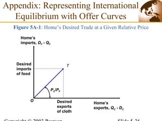 Figure 5A-1: Home’s Desired Trade at a Given Relative Price
TDesired
imports
of food
Desired
exports
of cloth
Home’s
imports, DF - QF
Home’s
exports, QC - DC
O
PC/PF
Appendix: Representing International
Equilibrium with Offer Curves
 