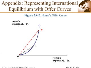 Figure 5A-2: Home’s Offer Curve
C
T2
T1
Appendix: Representing International
Equilibrium with Offer Curves
Home’s
imports, DF - QF
Home’s
exports, QC - DC
O
 