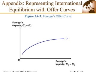 Figure 5A-3: Foreign’s Offer Curve
F
Appendix: Representing International
Equilibrium with Offer Curves
Foreign’s
exports, Q*
F – D*
F
Foreign’s
imports, D*
C – Q*
C
O
 