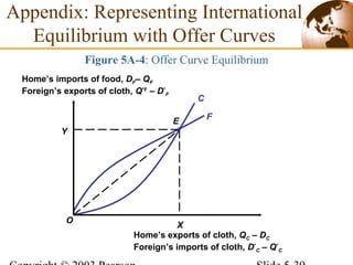 Appendix: Representing International
Equilibrium with Offer Curves
Figure 5A-4: Offer Curve Equilibrium
C
F
X
Y
E
Home’s exports of cloth, QC – DC
Foreign’s imports of cloth, D*
C – Q*
C
O
Home’s imports of food, DF– QF
Foreign’s exports of cloth, Q*F
– D*
F
 