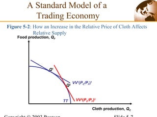 Figure 5-2: How an Increase in the Relative Price of Cloth Affects
Relative Supply
Q1
VV1
(PC/PF)1
Q2
VV2
(PC/PF)2
A Standard Model of a
Trading Economy
TT
Cloth production, QC
Food production, QF
 