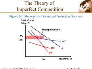 The Theory of
Imperfect Competition
Figure 6-1: Monopolistic Pricing and Production Decisions
D
Cost, C and
Price, P
Quantity, Q
Monopoly profits
AC
PM
QM
MR
MC
AC
 